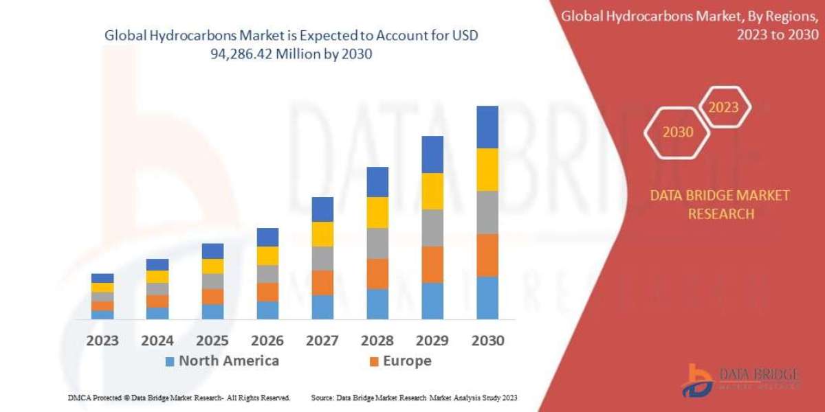 Energy Demand and Technological Advances Sustain Growth in Hydrocarbons Market
