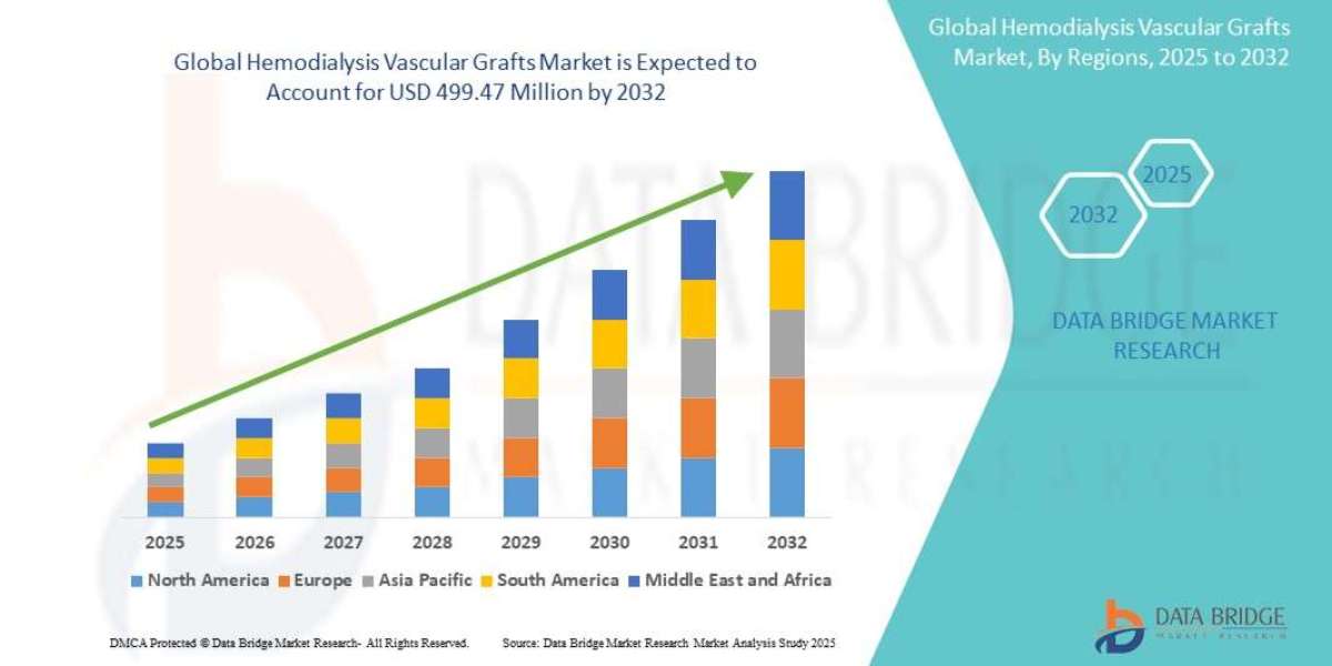 Chronic Kidney Disease Cases Bolster Hemodialysis Vascular Grafts Market