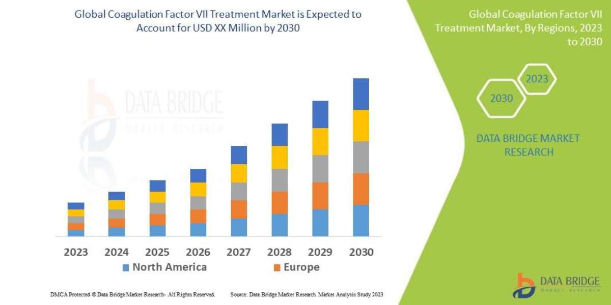 Advancements in Hemophilia Therapies Propel Coagulation Factor VII Treatment Market