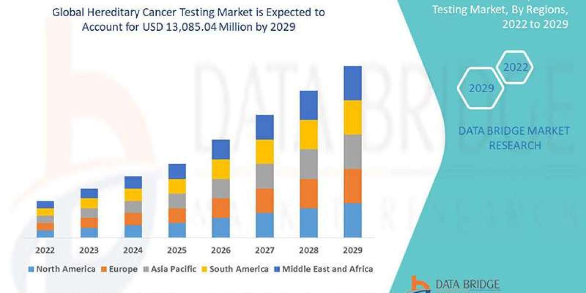 Genetic Awareness and Personalized Medicine Advance Hereditary Cancer Testing Market