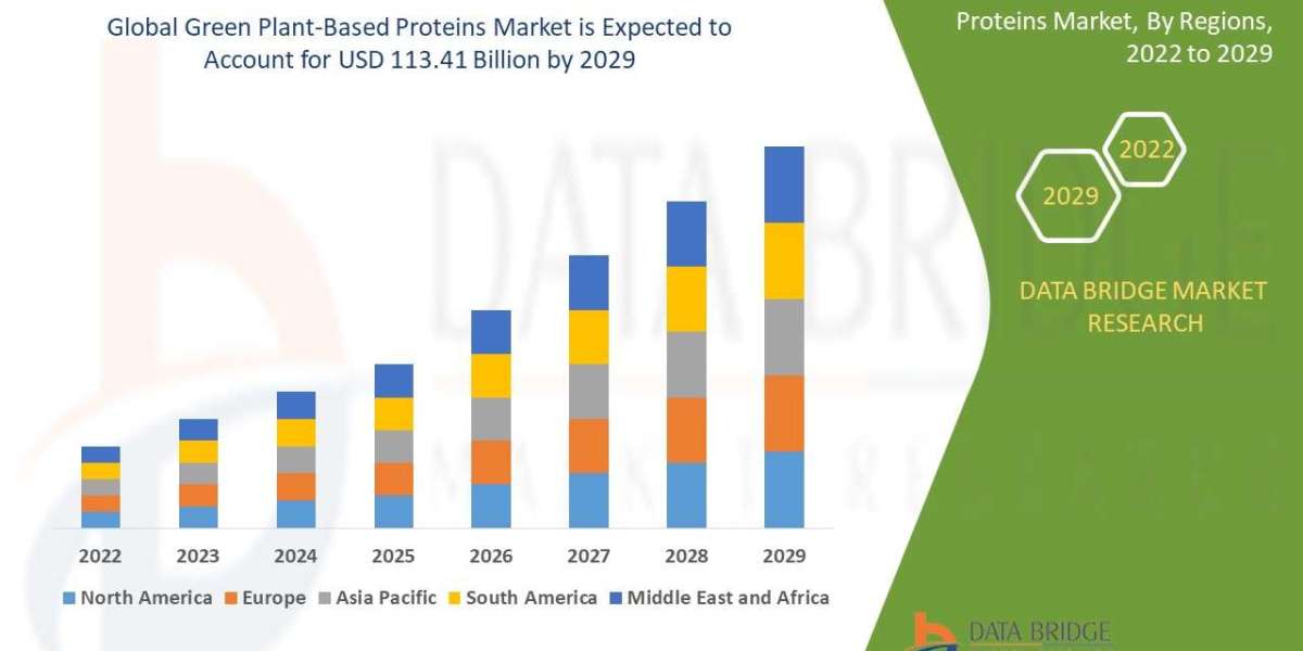 Sustainable Diet Trends Push Growth in Green Plant-Based Proteins Market