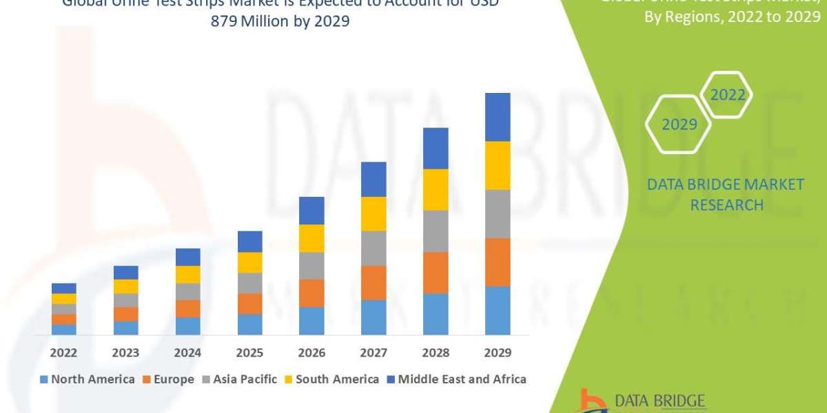 Urine Test Strips Market Analysis On Size and Industry Demand 2029