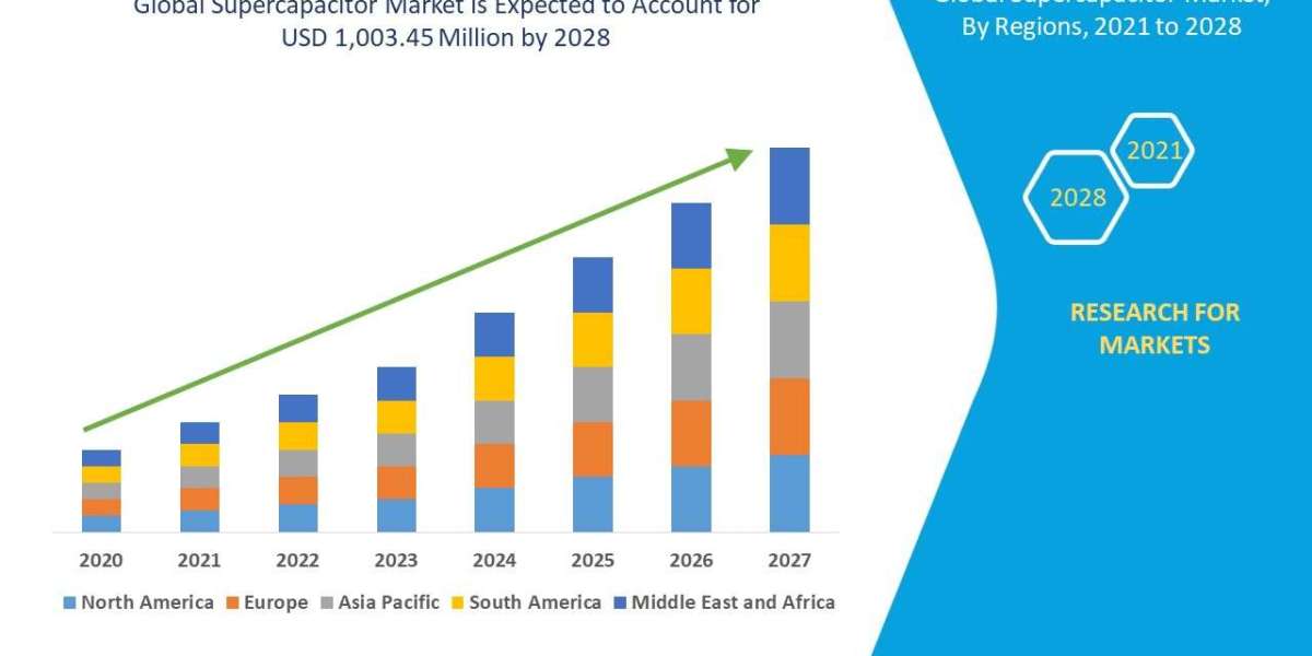 What Is the Future of the Supercapacitor Market ? Size, Demand, Opportunities, and Key Players (2025 – 2032)
